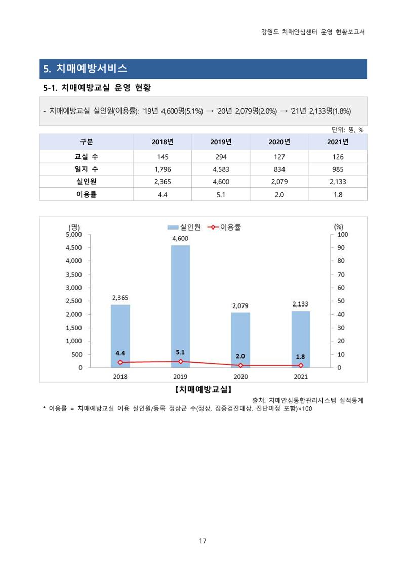 강원도 치매안심센터 운영현황보고서(2018~2021) 18페이지
