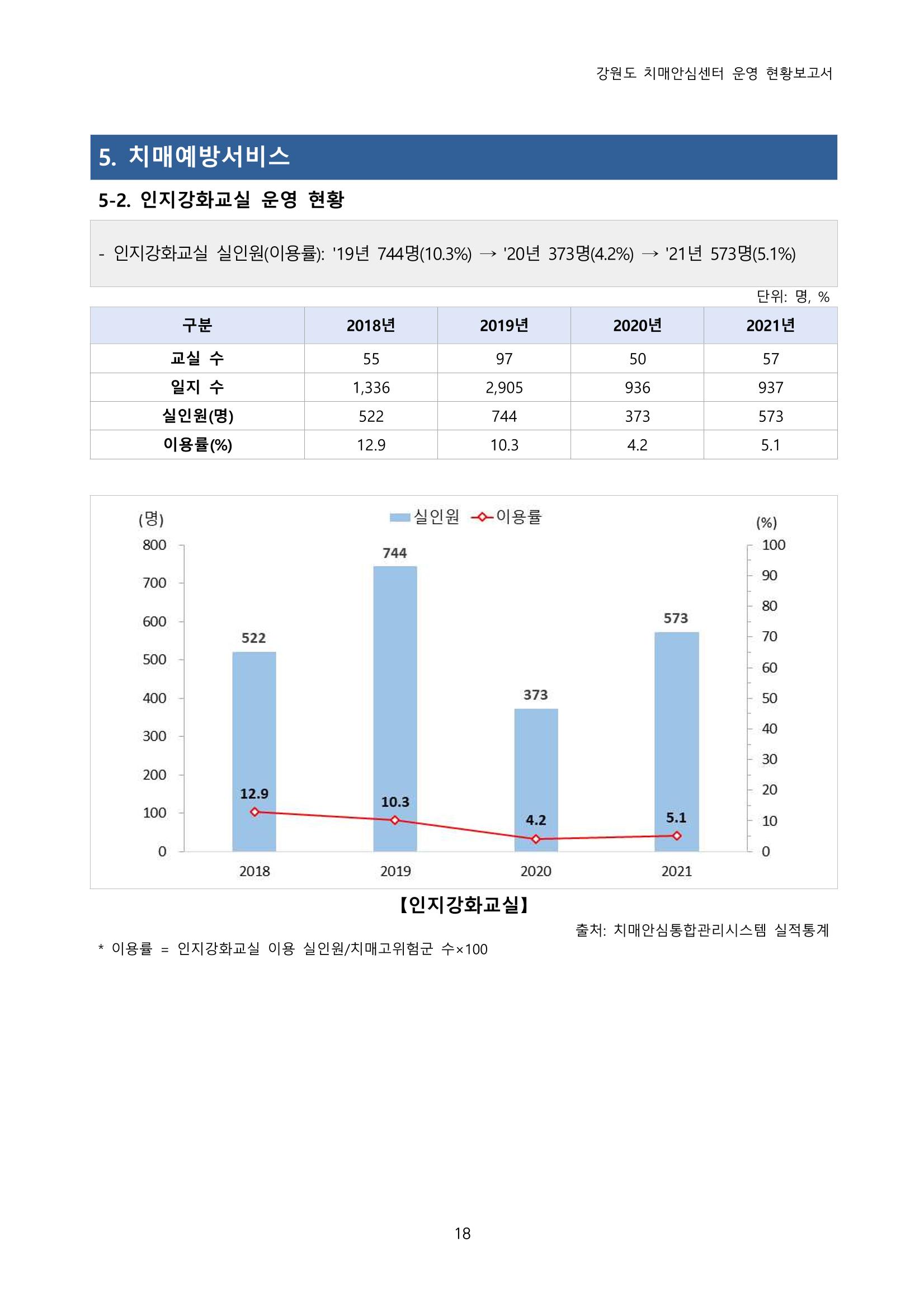 강원도 치매안심센터 운영현황보고서(2018~2021) 19페이지