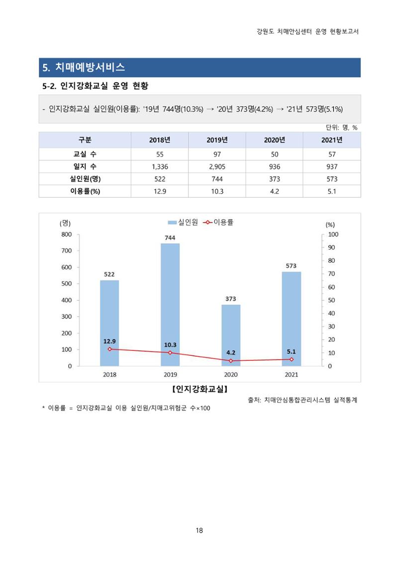 강원도 치매안심센터 운영현황보고서(2018~2021) 19페이지
