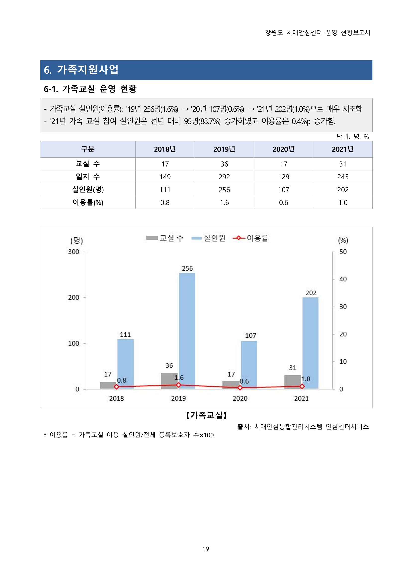 강원도 치매안심센터 운영현황보고서(2018~2021) 20페이지