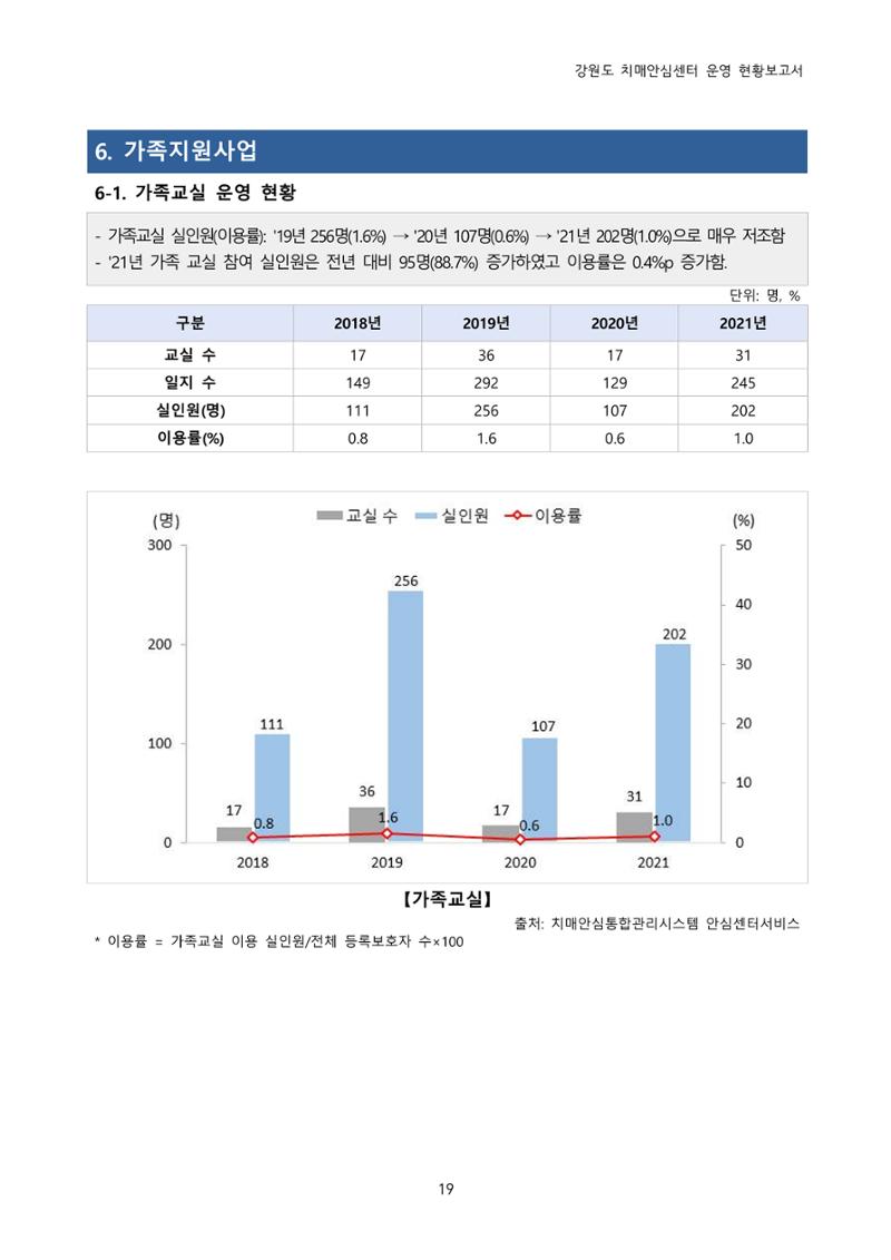 강원도 치매안심센터 운영현황보고서(2018~2021) 20페이지
