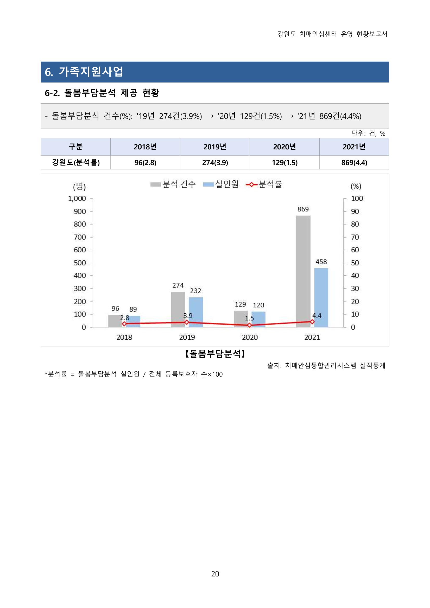 강원도 치매안심센터 운영현황보고서(2018~2021) 21페이지