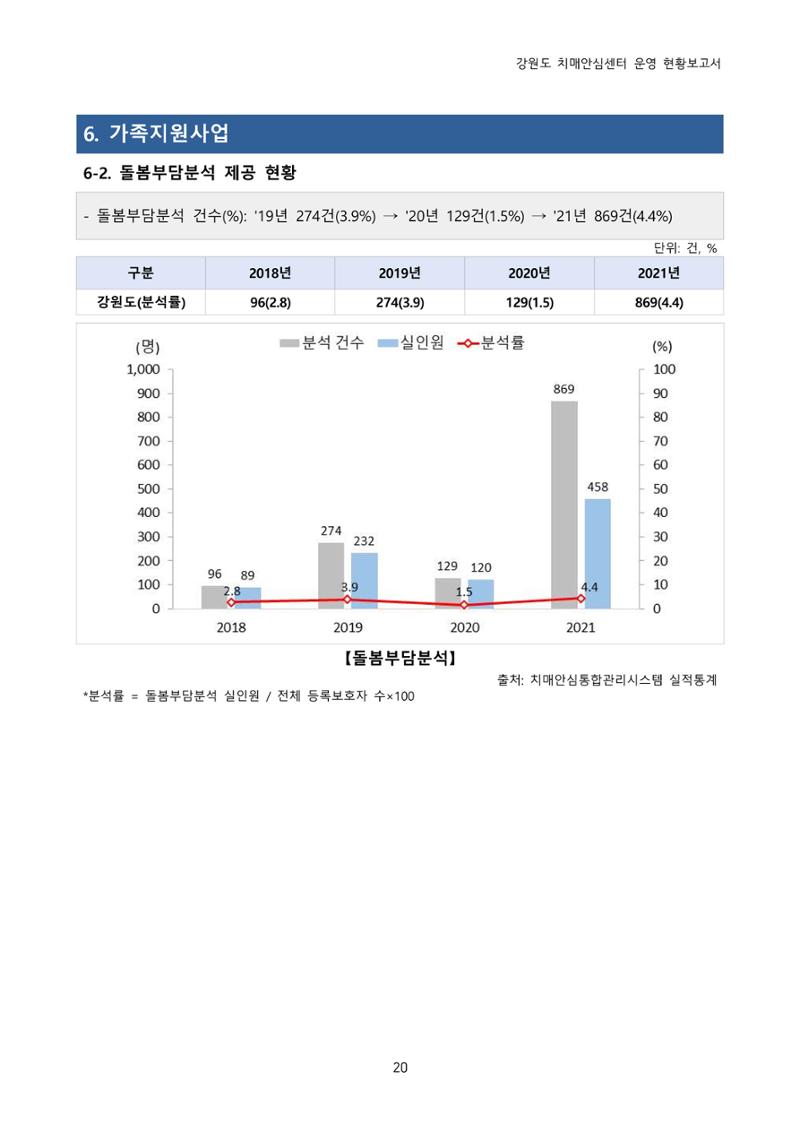 강원도 치매안심센터 운영현황보고서(2018~2021) 21페이지