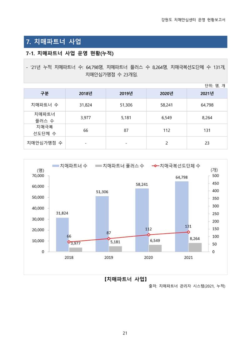 강원도 치매안심센터 운영현황보고서(2018~2021) 22페이지