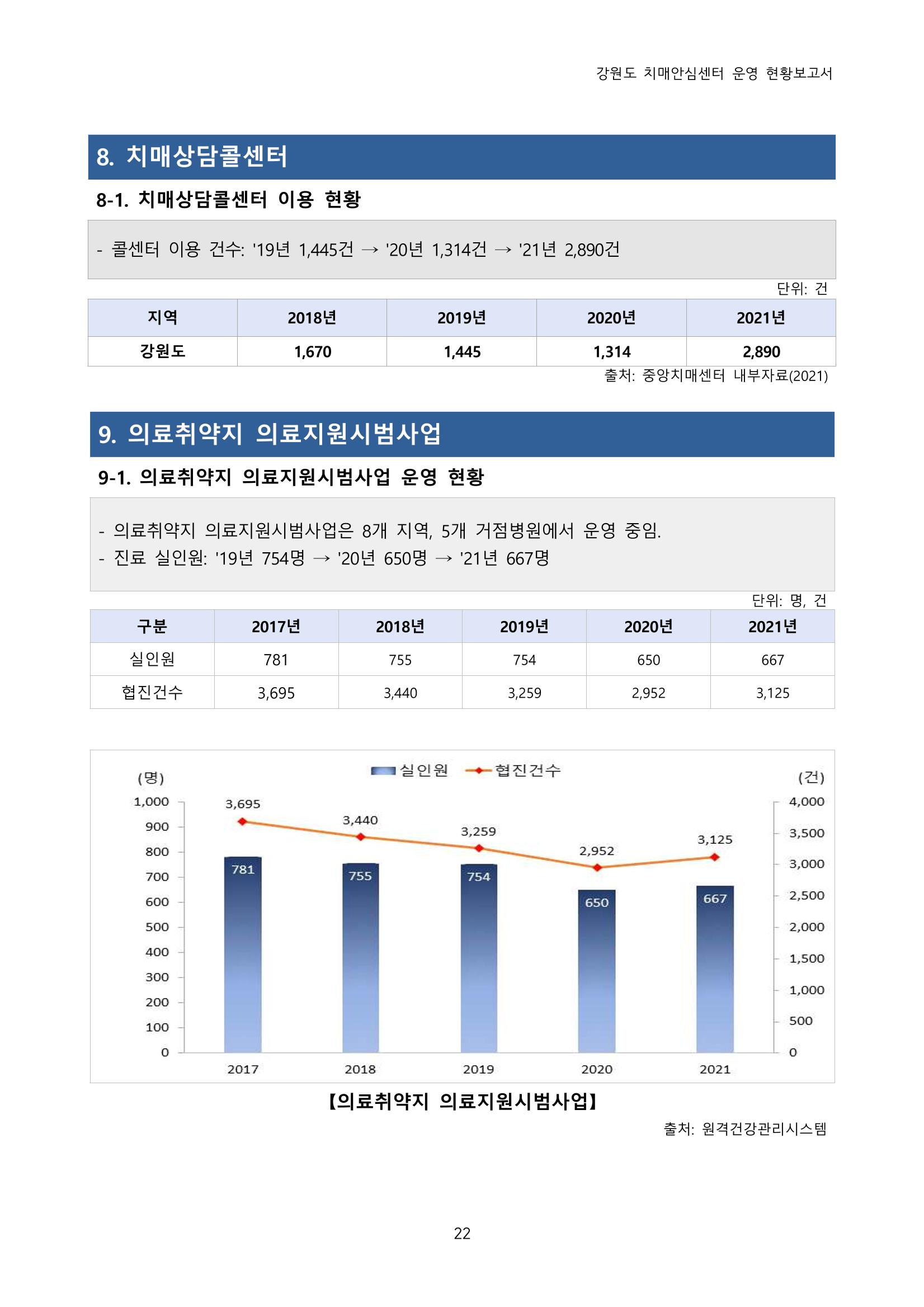 강원도 치매안심센터 운영현황보고서(2018~2021) 23페이지