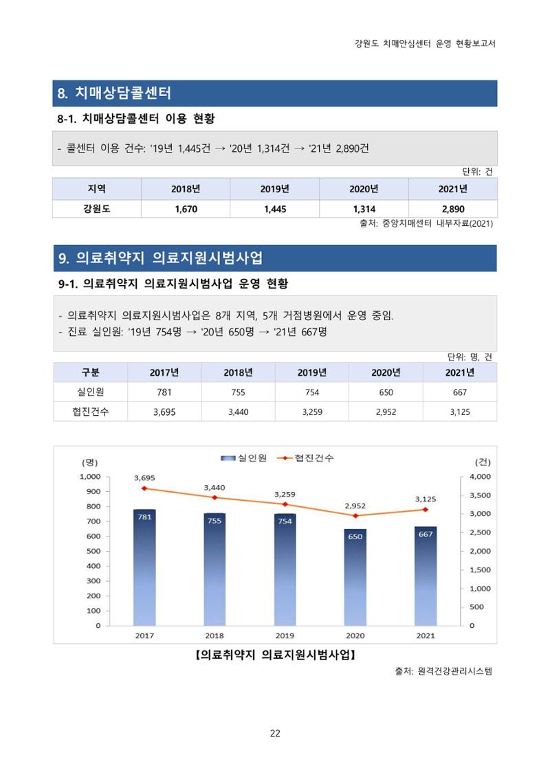 강원도 치매안심센터 운영현황보고서(2018~2021) 23페이지