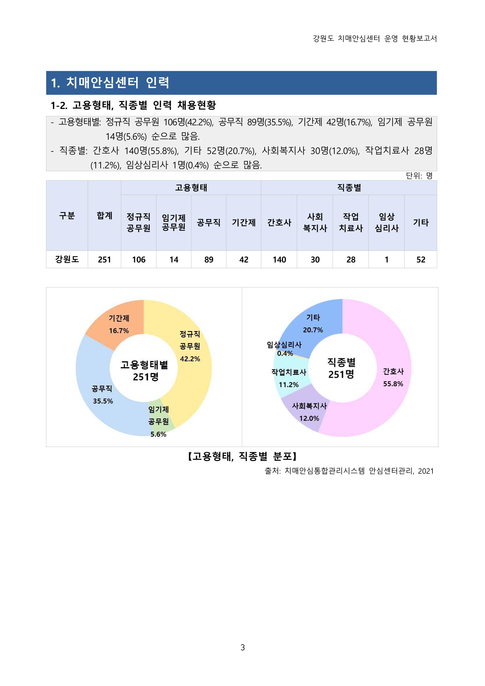 강원도 치매안심센터 운영현황보고서(2018~2021) 4페이지
