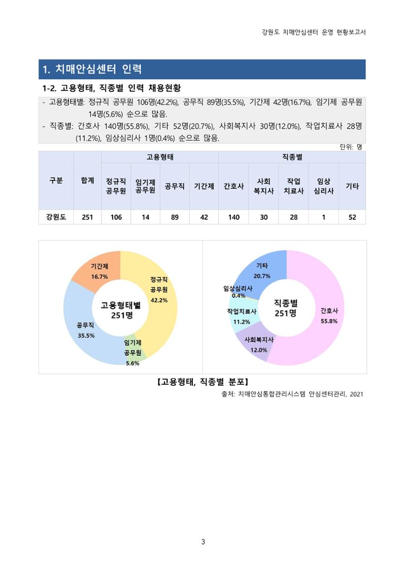 강원도 치매안심센터 운영현황보고서(2018~2021) 4페이지