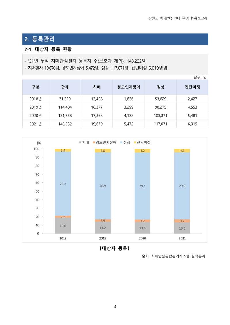 강원도 치매안심센터 운영현황보고서(2018~2021) 5페이지