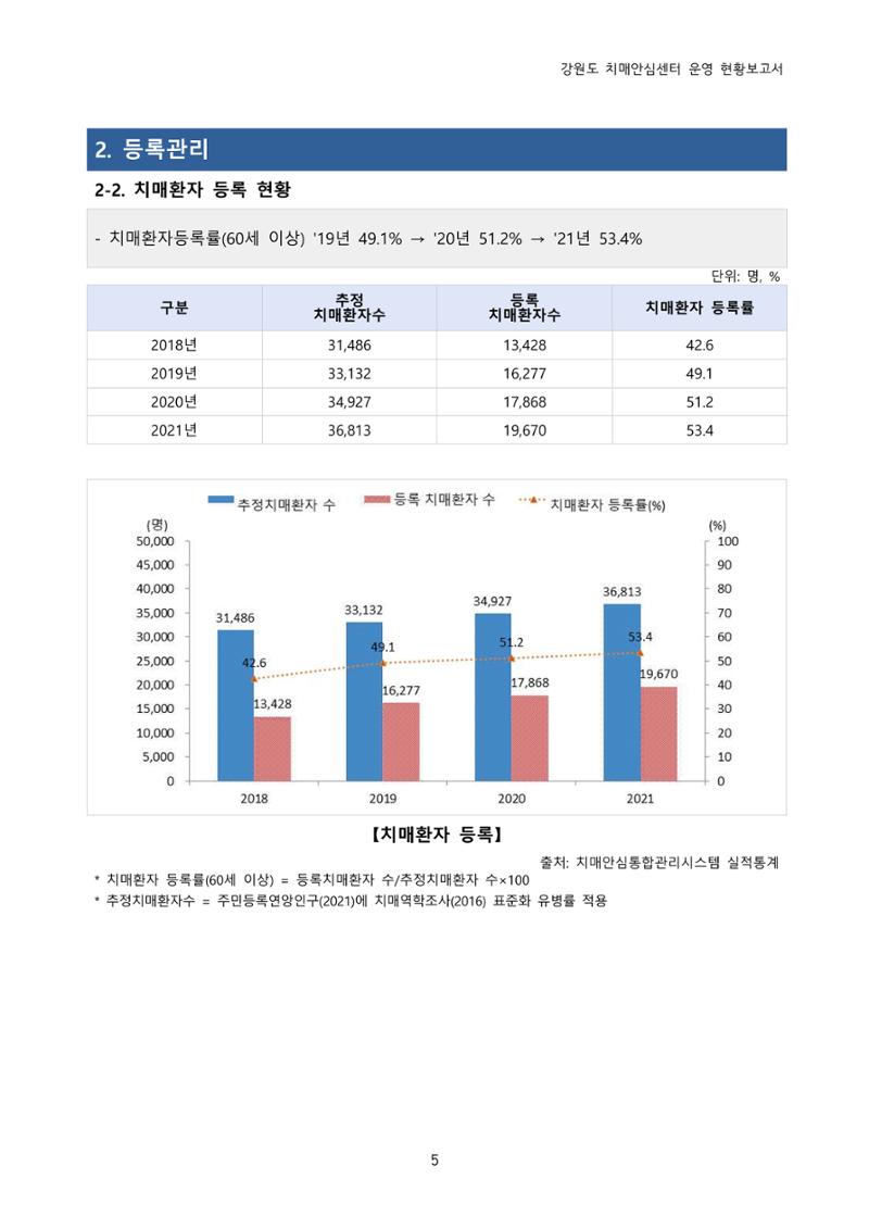 강원도 치매안심센터 운영현황보고서(2018~2021) 6페이지