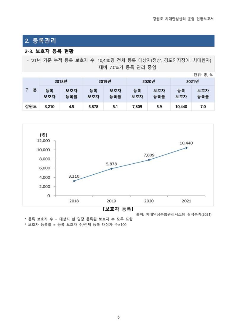 강원도 치매안심센터 운영현황보고서(2018~2021) 7페이지