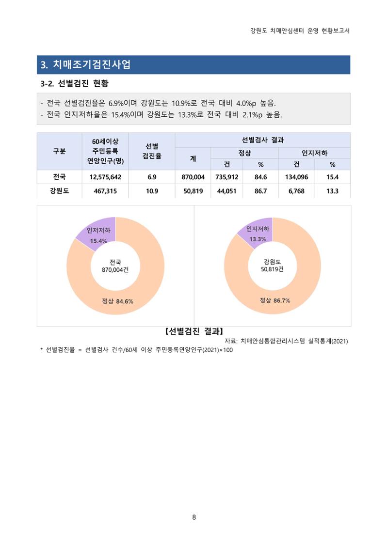 강원도 치매안심센터 운영현황보고서(2018~2021) 9페이지