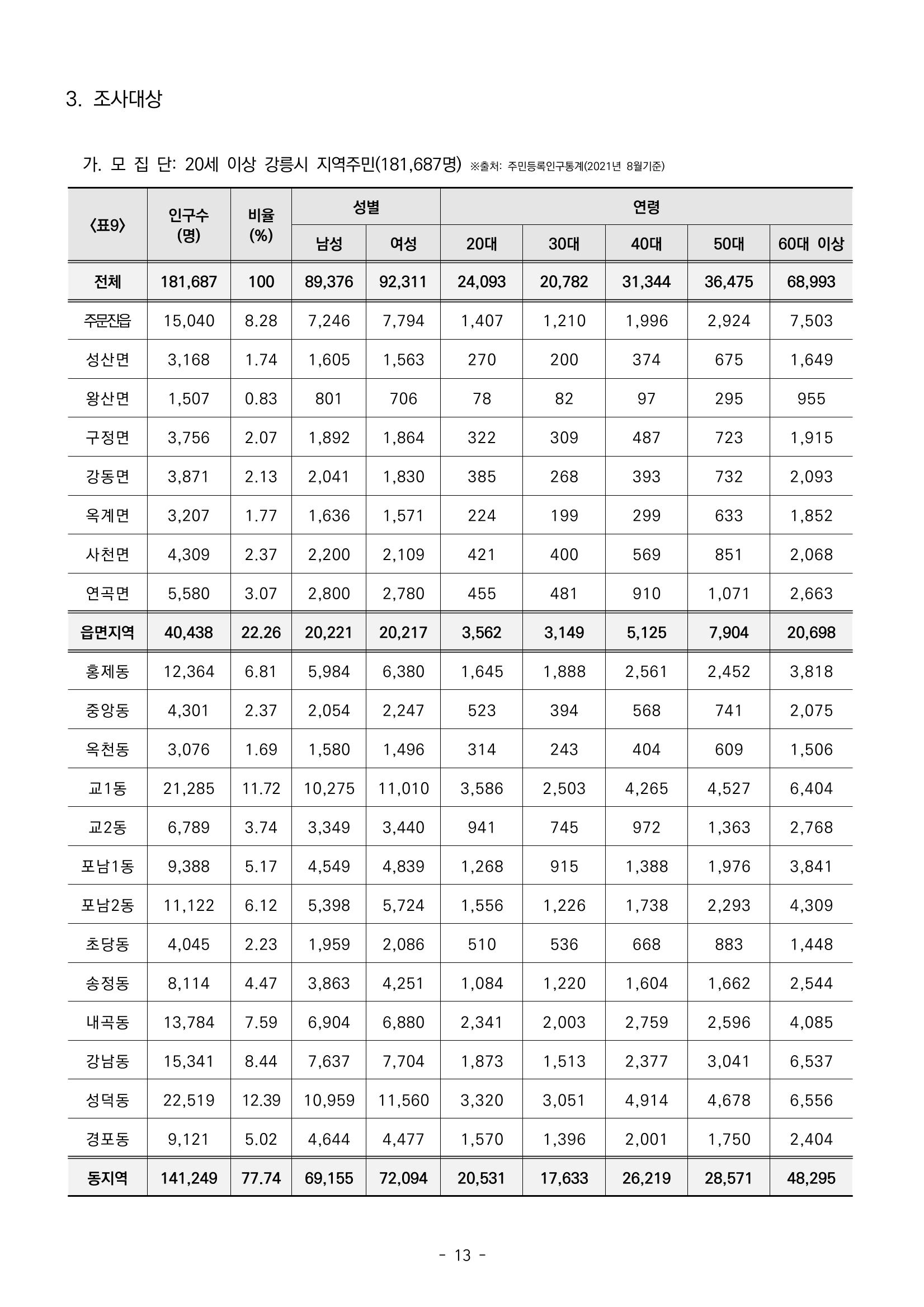 2022년 강릉종합사회복지관 지역사회 욕구조사 결과보고서 13페이지