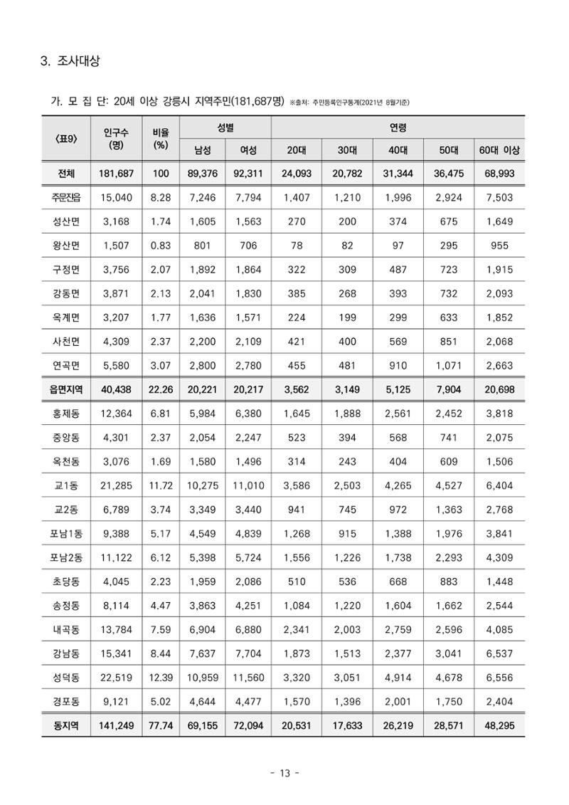 2022년 강릉종합사회복지관 지역사회 욕구조사 결과보고서 13페이지