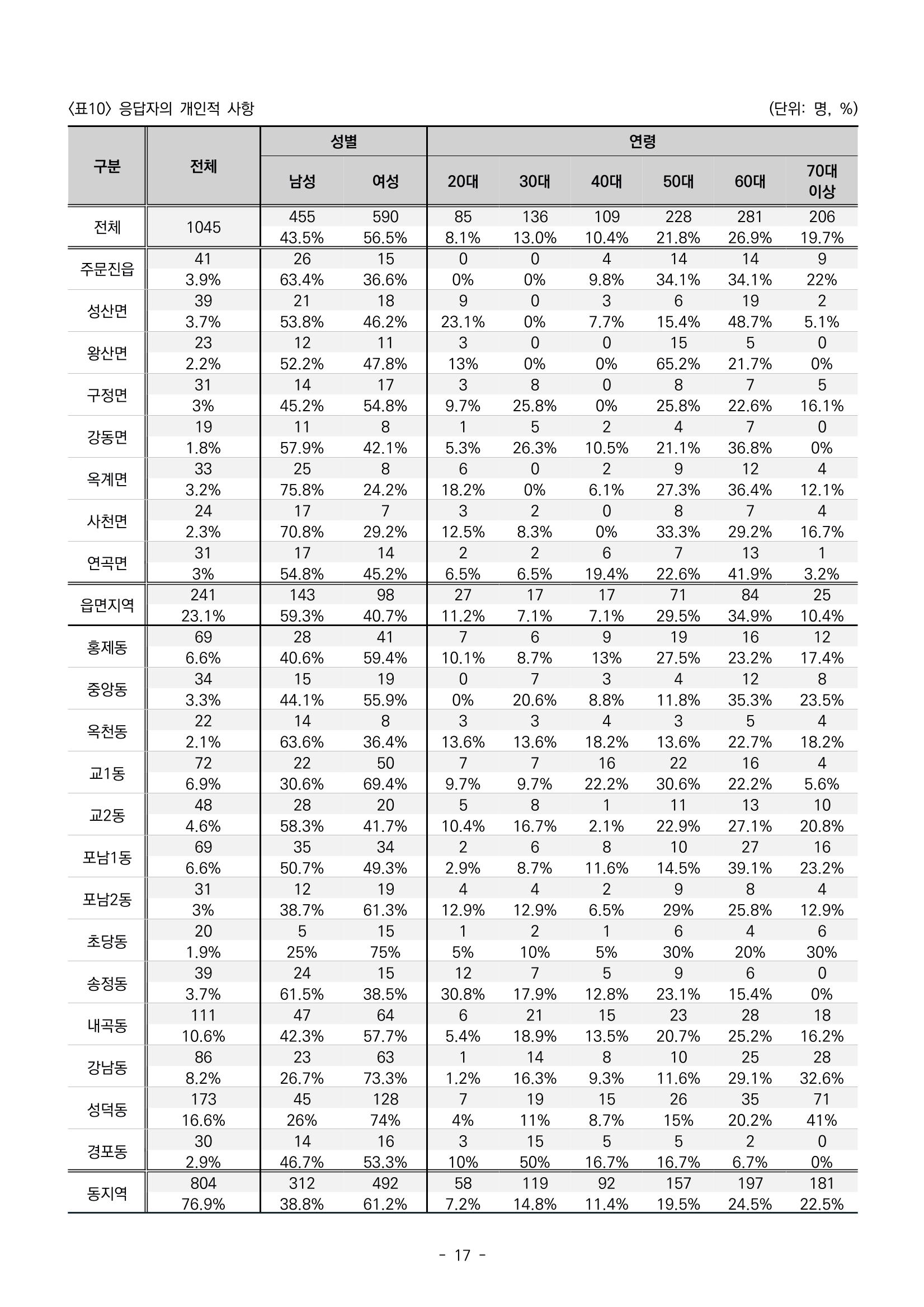 2022년 강릉종합사회복지관 지역사회 욕구조사 결과보고서 17페이지