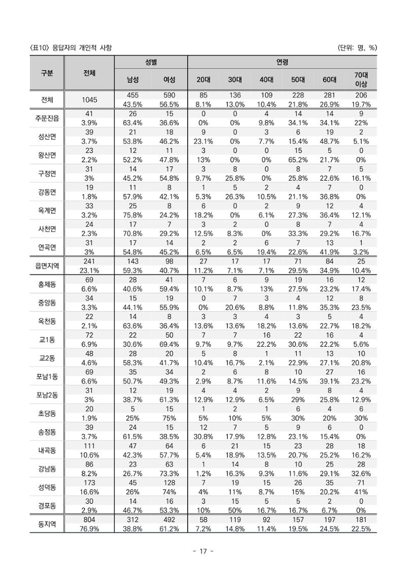 2022년 강릉종합사회복지관 지역사회 욕구조사 결과보고서 17페이지