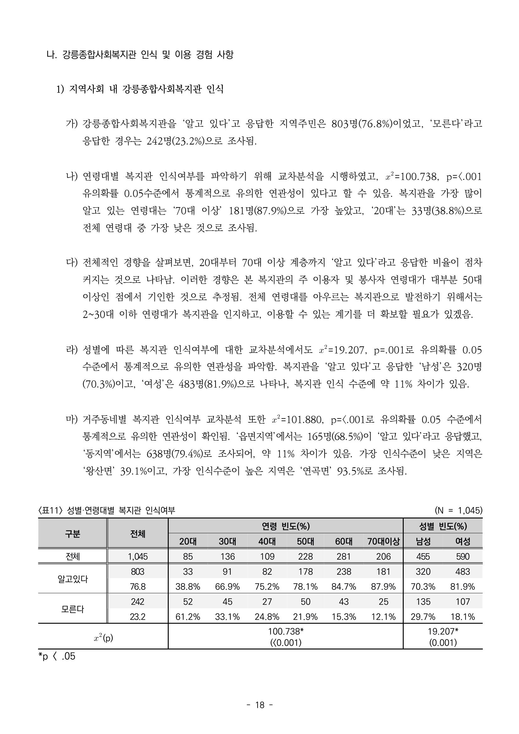 2022년 강릉종합사회복지관 지역사회 욕구조사 결과보고서 18페이지