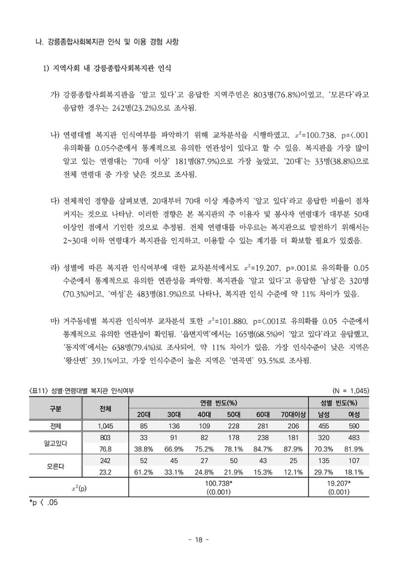 2022년 강릉종합사회복지관 지역사회 욕구조사 결과보고서 18페이지