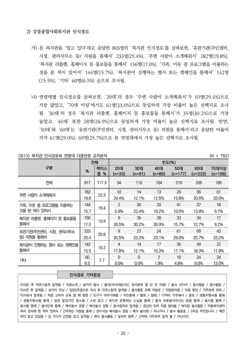 2022년 강릉종합사회복지관 지역사회 욕구조사 결과보고서 20페이지