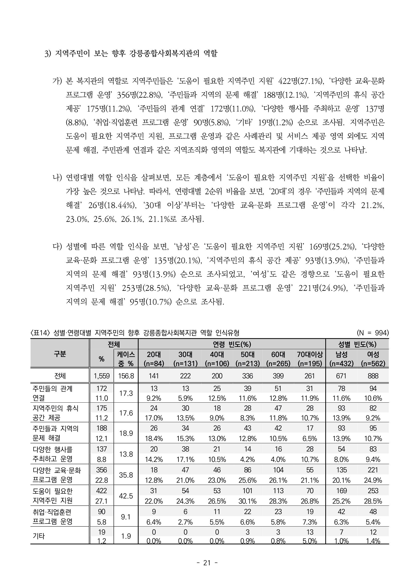 2022년 강릉종합사회복지관 지역사회 욕구조사 결과보고서 21페이지