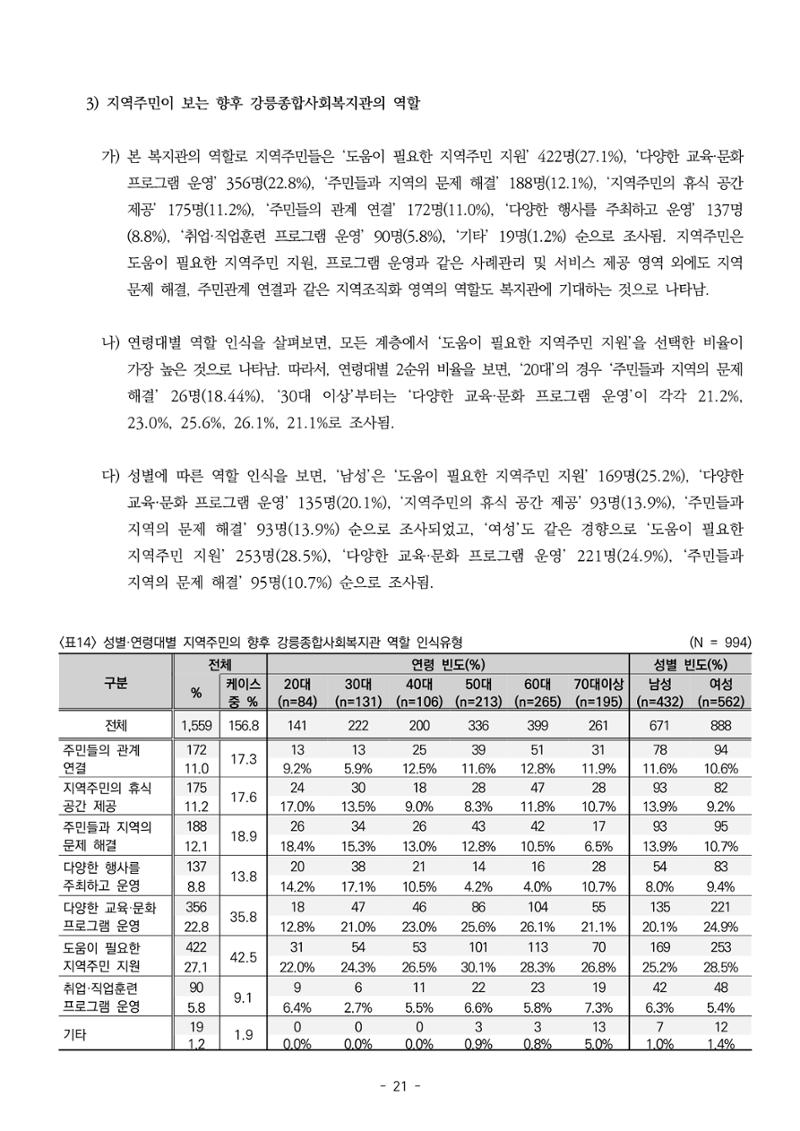 2022년 강릉종합사회복지관 지역사회 욕구조사 결과보고서 21페이지