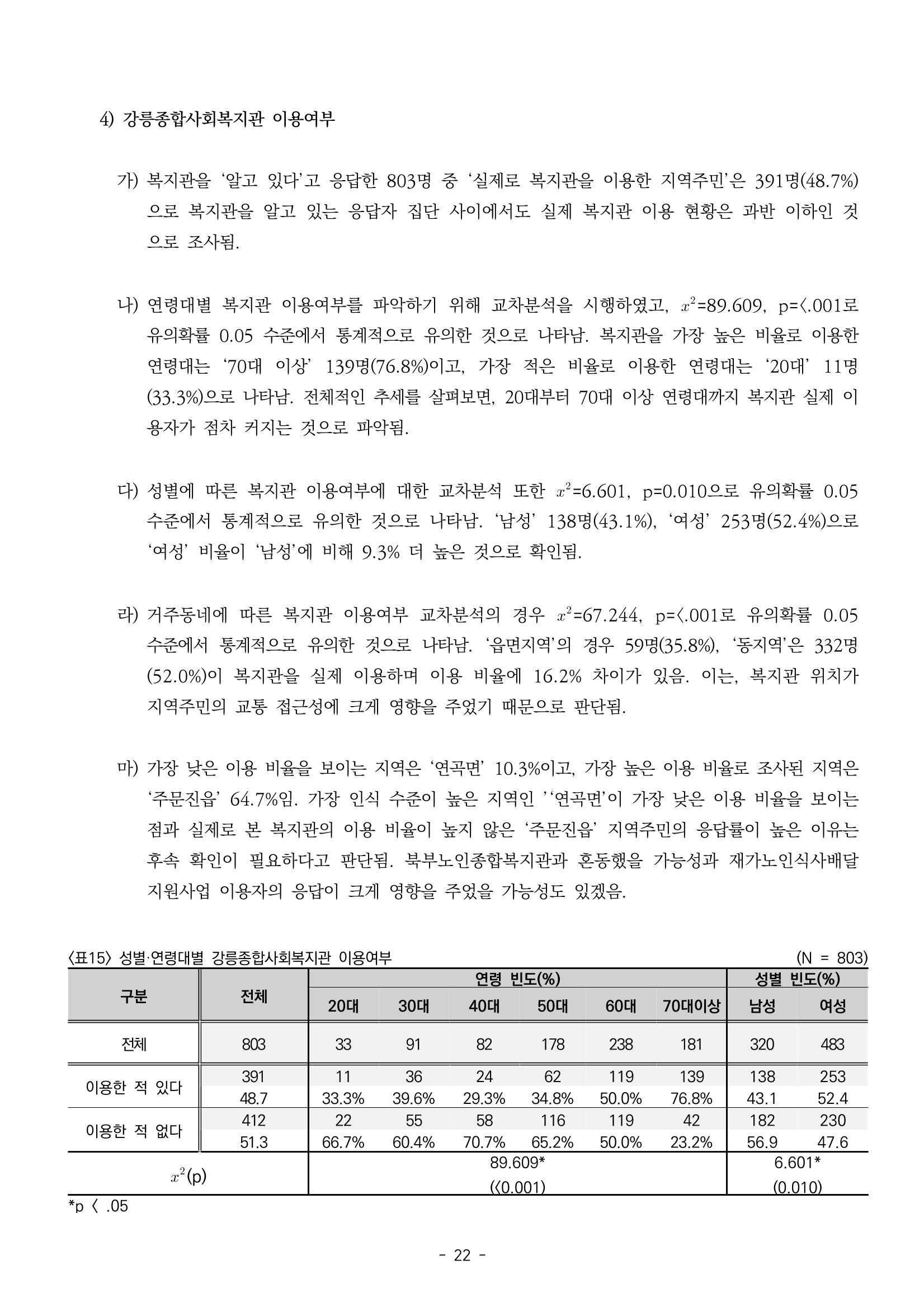 2022년 강릉종합사회복지관 지역사회 욕구조사 결과보고서 22페이지