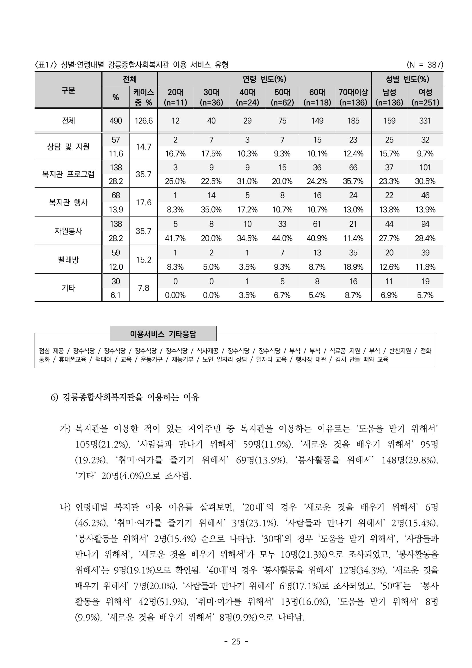 2022년 강릉종합사회복지관 지역사회 욕구조사 결과보고서 25페이지