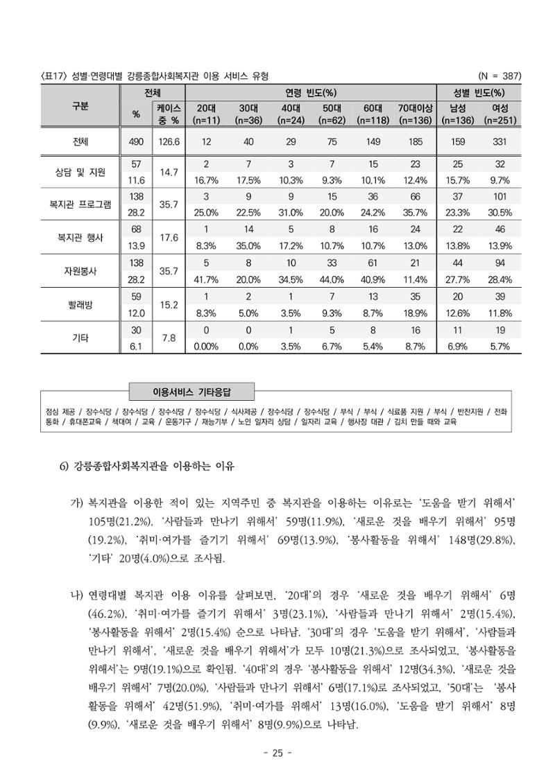 2022년 강릉종합사회복지관 지역사회 욕구조사 결과보고서 25페이지