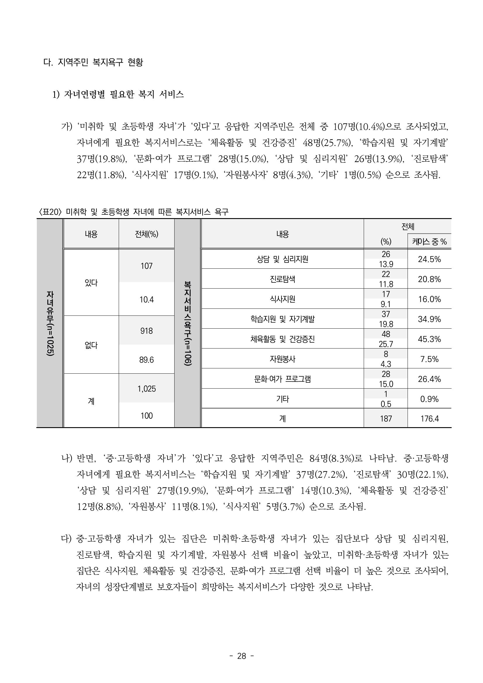 2022년 강릉종합사회복지관 지역사회 욕구조사 결과보고서 28페이지