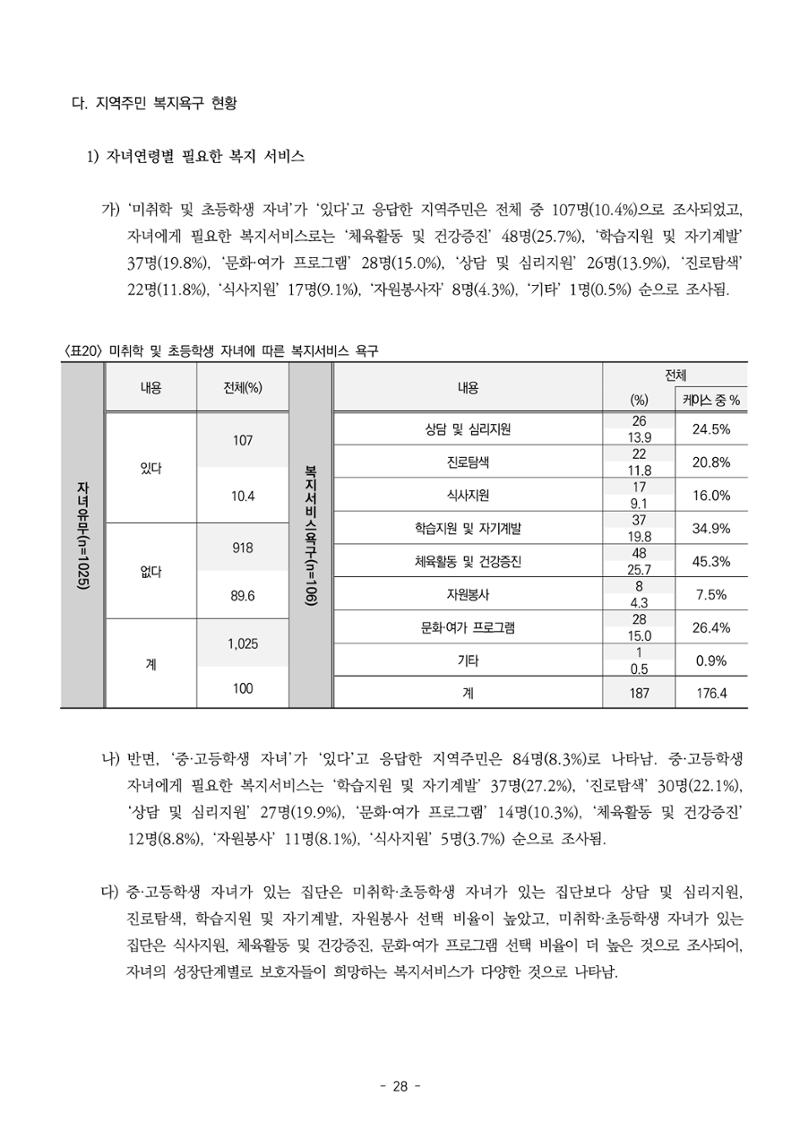 2022년 강릉종합사회복지관 지역사회 욕구조사 결과보고서 28페이지