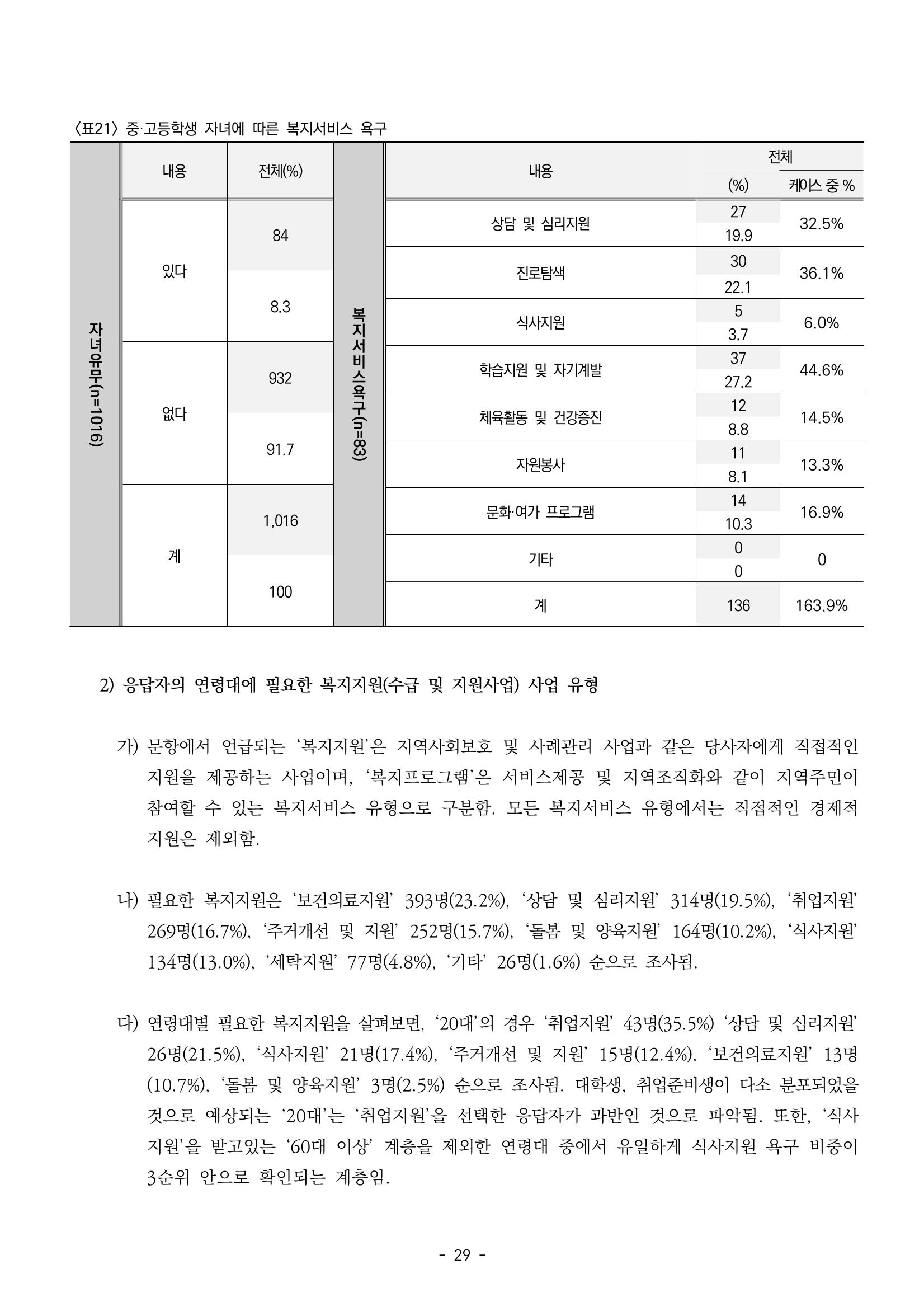 2022년 강릉종합사회복지관 지역사회 욕구조사 결과보고서 29페이지