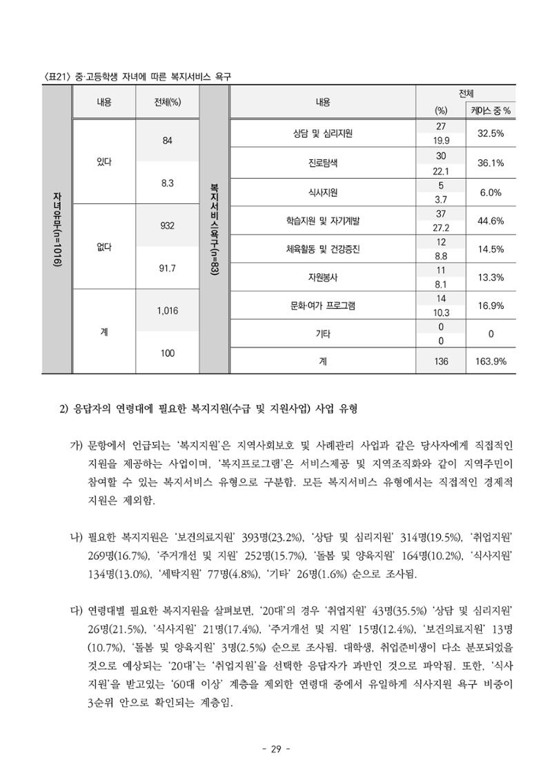 2022년 강릉종합사회복지관 지역사회 욕구조사 결과보고서 29페이지