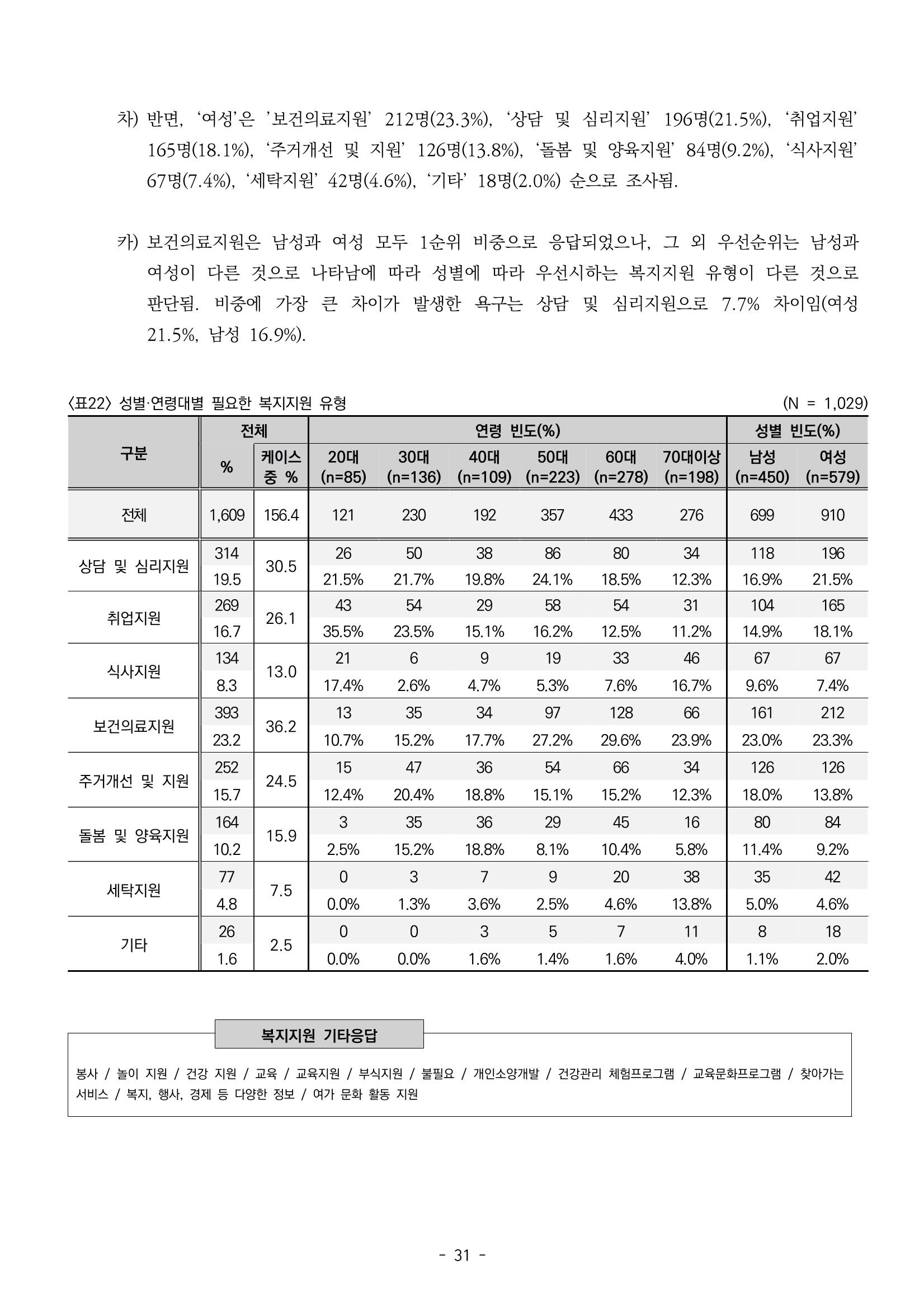 2022년 강릉종합사회복지관 지역사회 욕구조사 결과보고서 31페이지