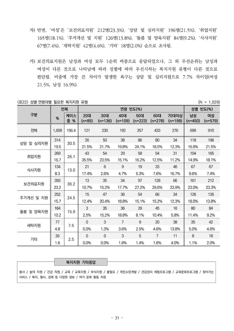 2022년 강릉종합사회복지관 지역사회 욕구조사 결과보고서 31페이지