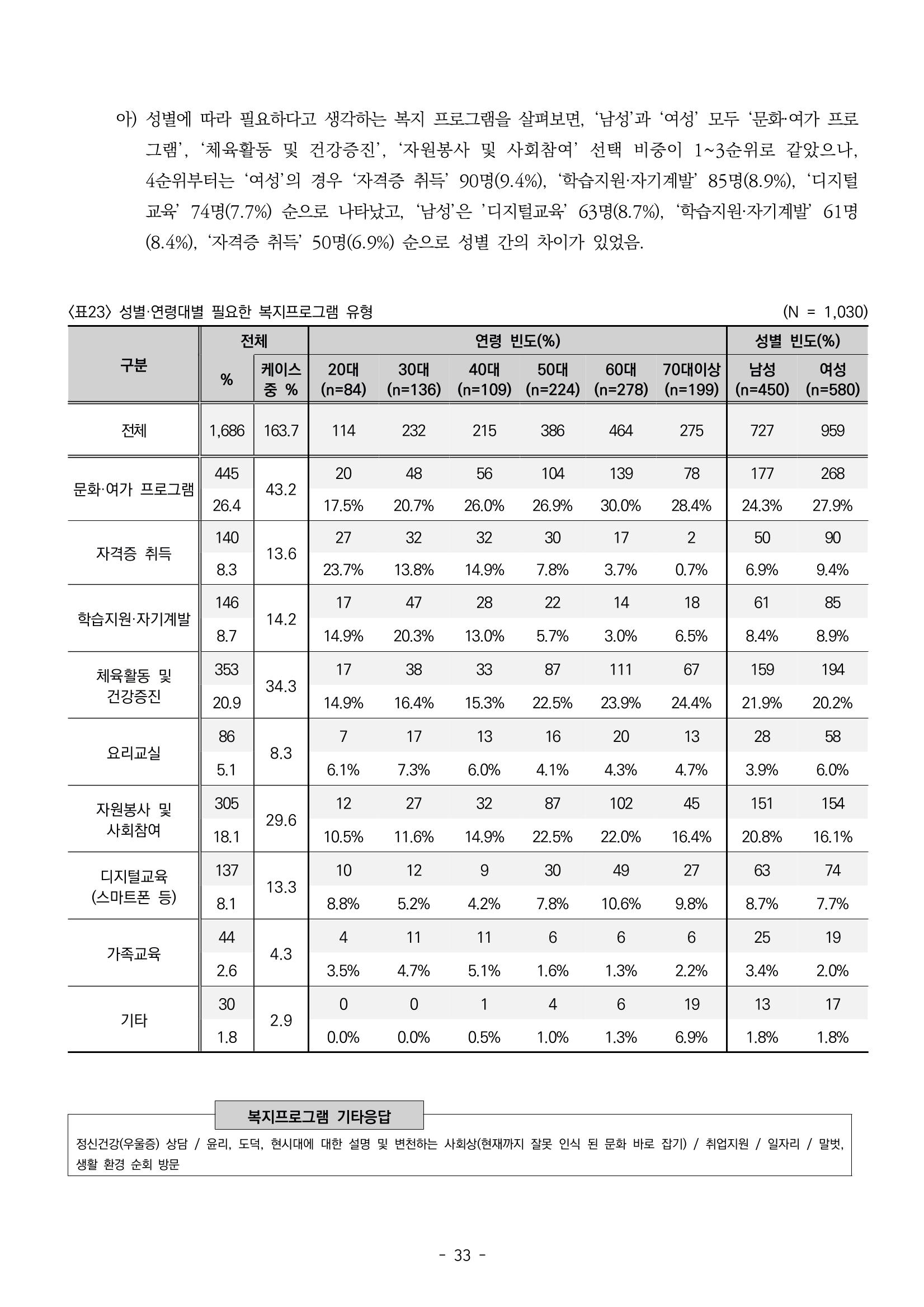 2022년 강릉종합사회복지관 지역사회 욕구조사 결과보고서 33페이지