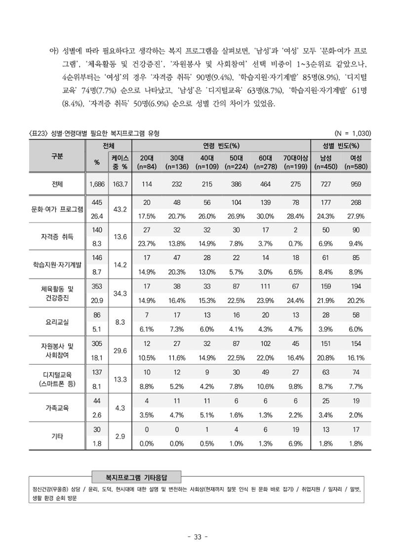 2022년 강릉종합사회복지관 지역사회 욕구조사 결과보고서 33페이지