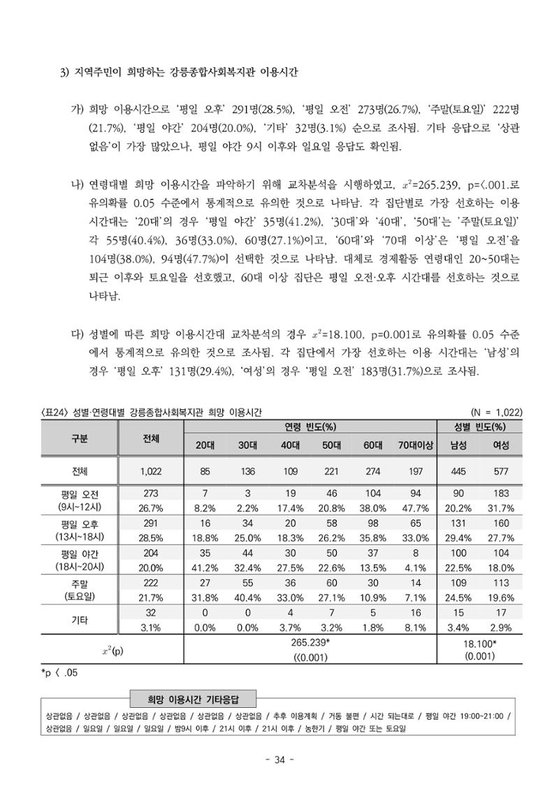 2022년 강릉종합사회복지관 지역사회 욕구조사 결과보고서 34페이지