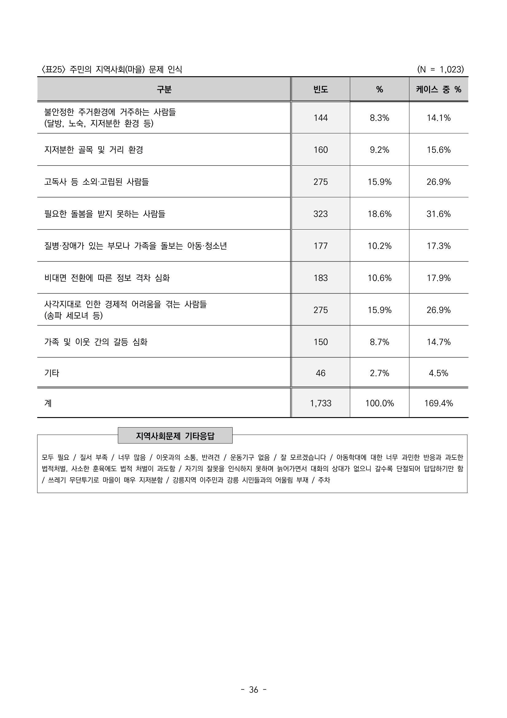 2022년 강릉종합사회복지관 지역사회 욕구조사 결과보고서 36페이지