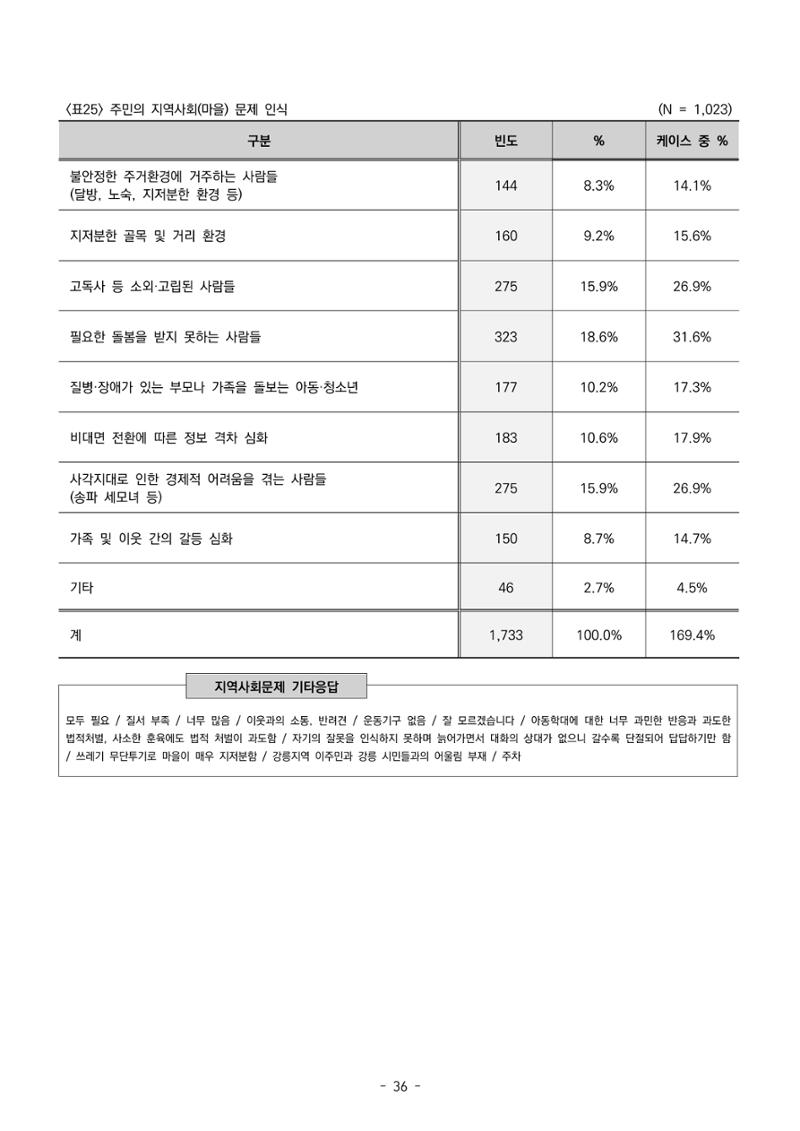 2022년 강릉종합사회복지관 지역사회 욕구조사 결과보고서 36페이지