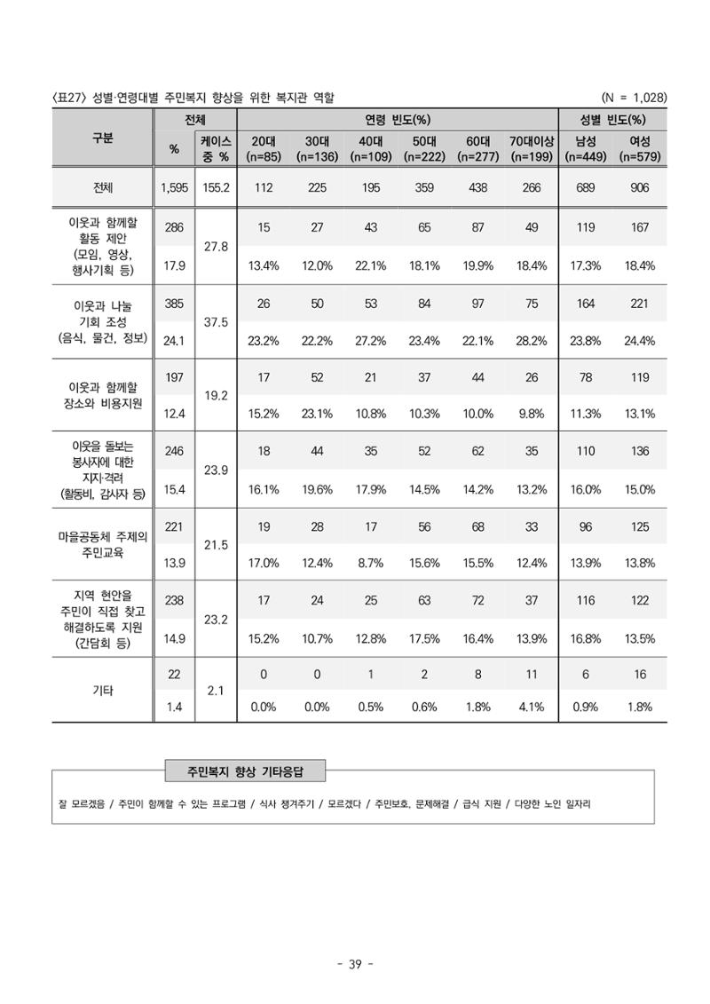 2022년 강릉종합사회복지관 지역사회 욕구조사 결과보고서 39페이지