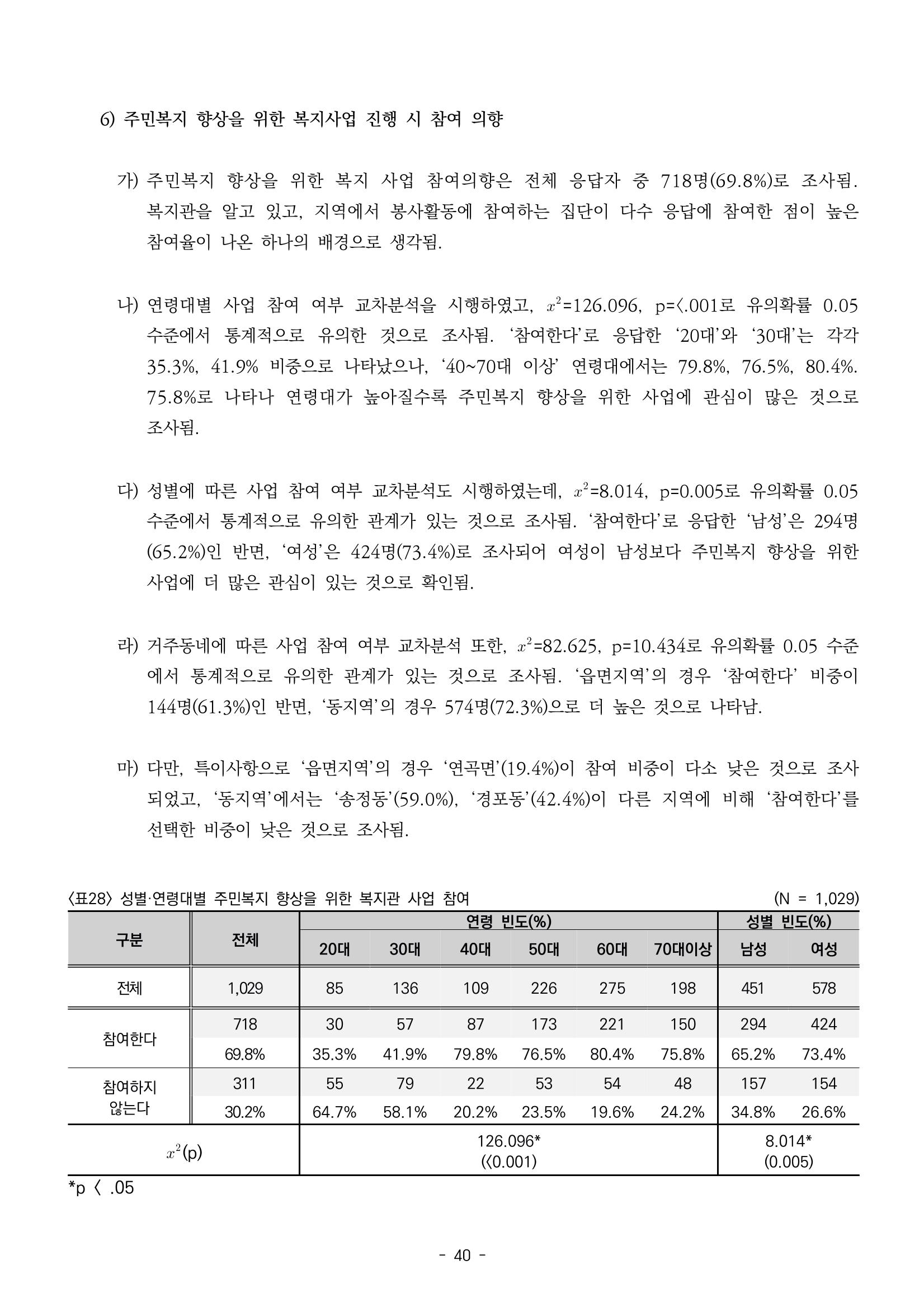 2022년 강릉종합사회복지관 지역사회 욕구조사 결과보고서 40페이지