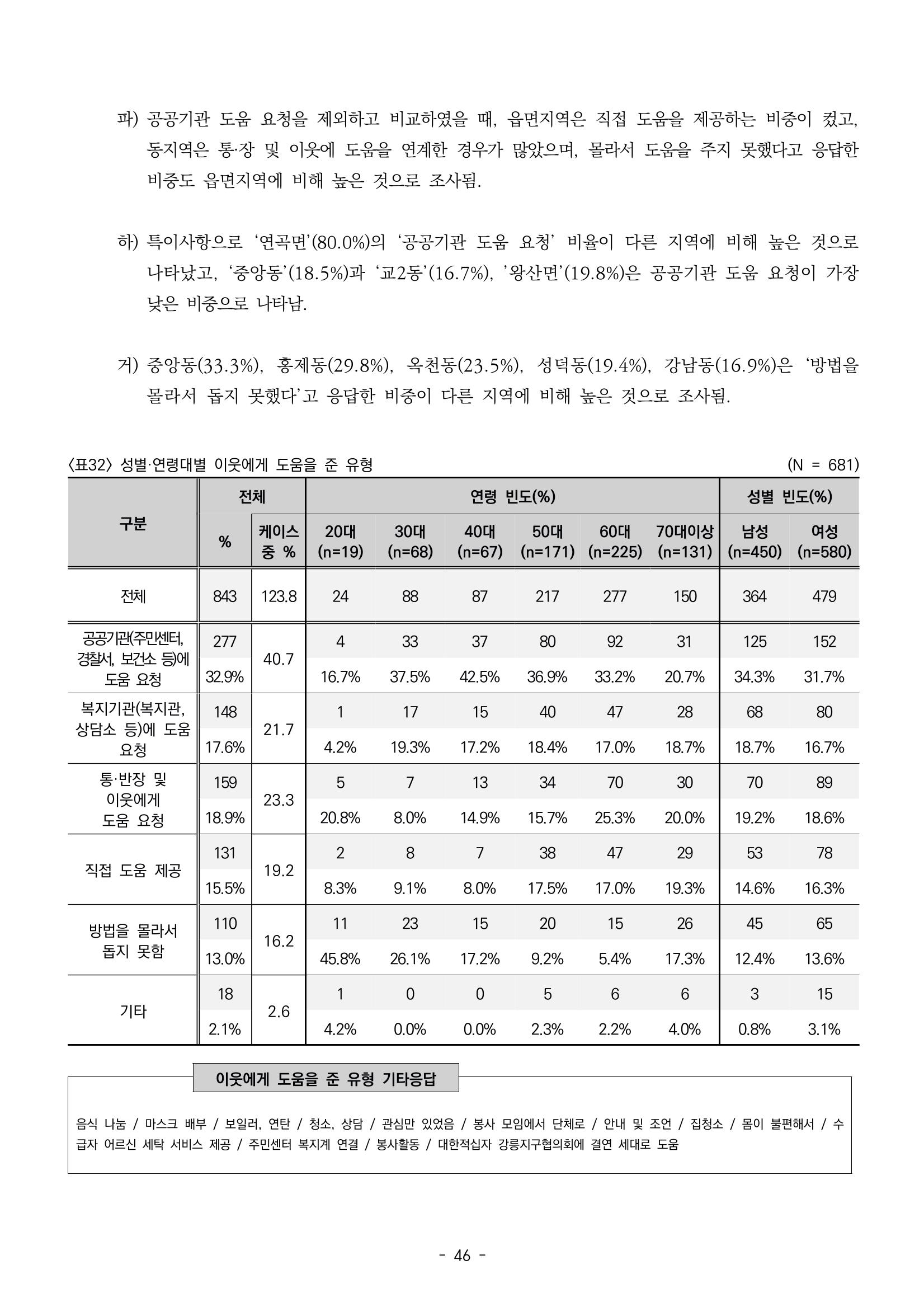 2022년 강릉종합사회복지관 지역사회 욕구조사 결과보고서 46페이지