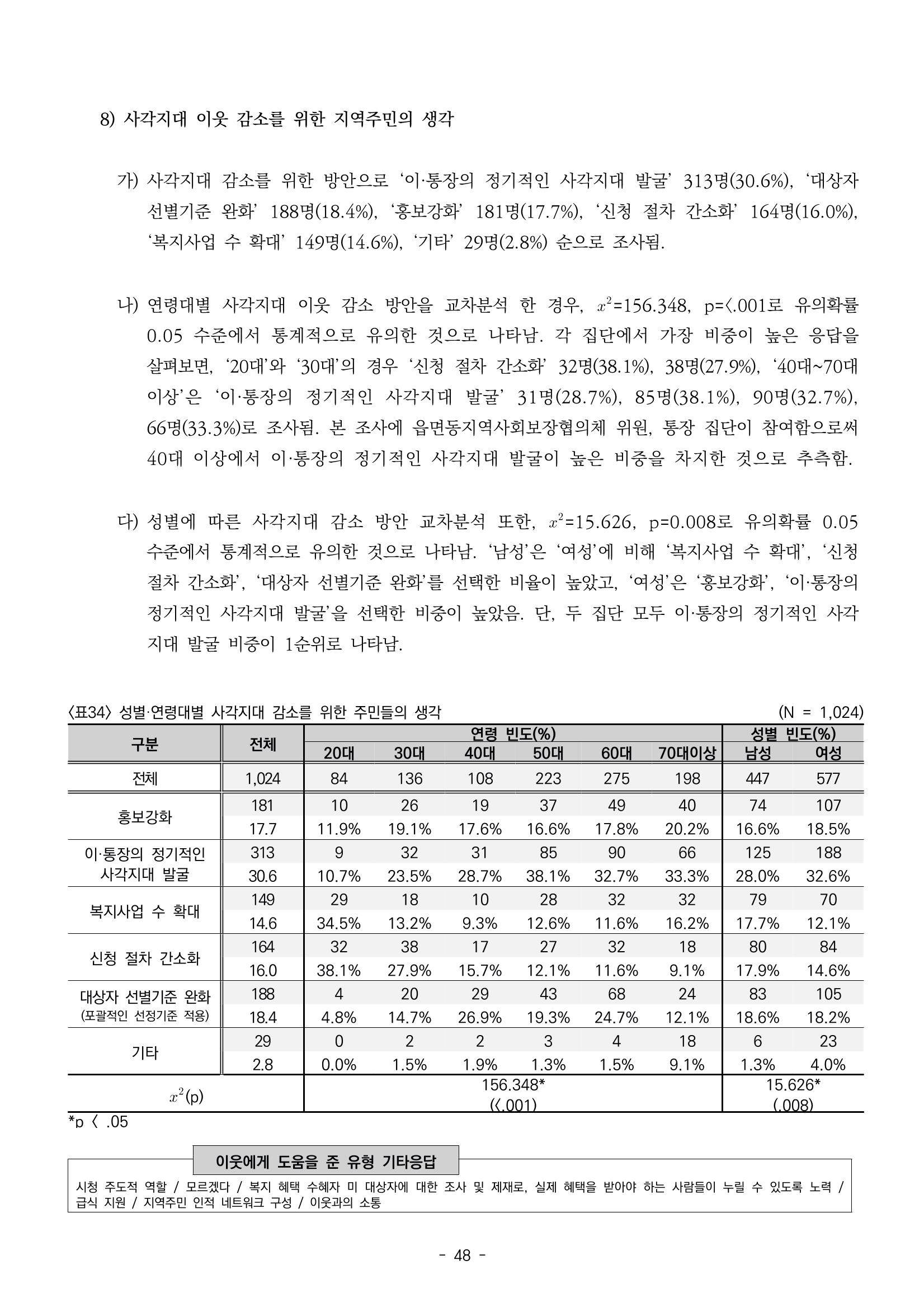 2022년 강릉종합사회복지관 지역사회 욕구조사 결과보고서 48페이지