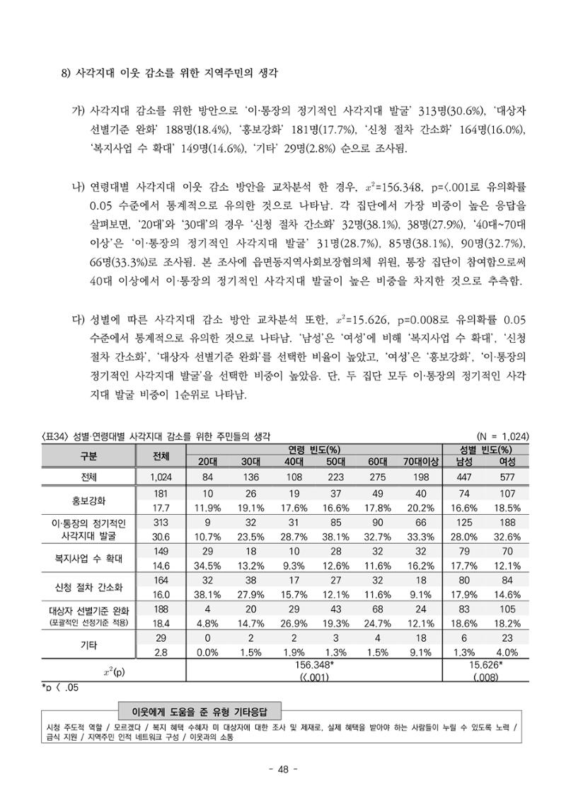 2022년 강릉종합사회복지관 지역사회 욕구조사 결과보고서 48페이지