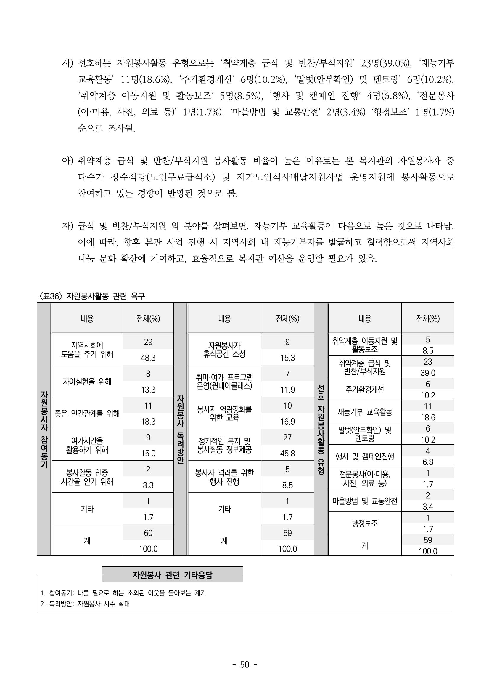 2022년 강릉종합사회복지관 지역사회 욕구조사 결과보고서 50페이지