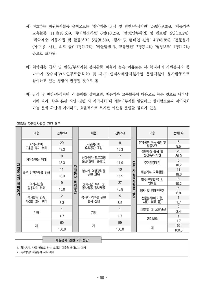 2022년 강릉종합사회복지관 지역사회 욕구조사 결과보고서 50페이지