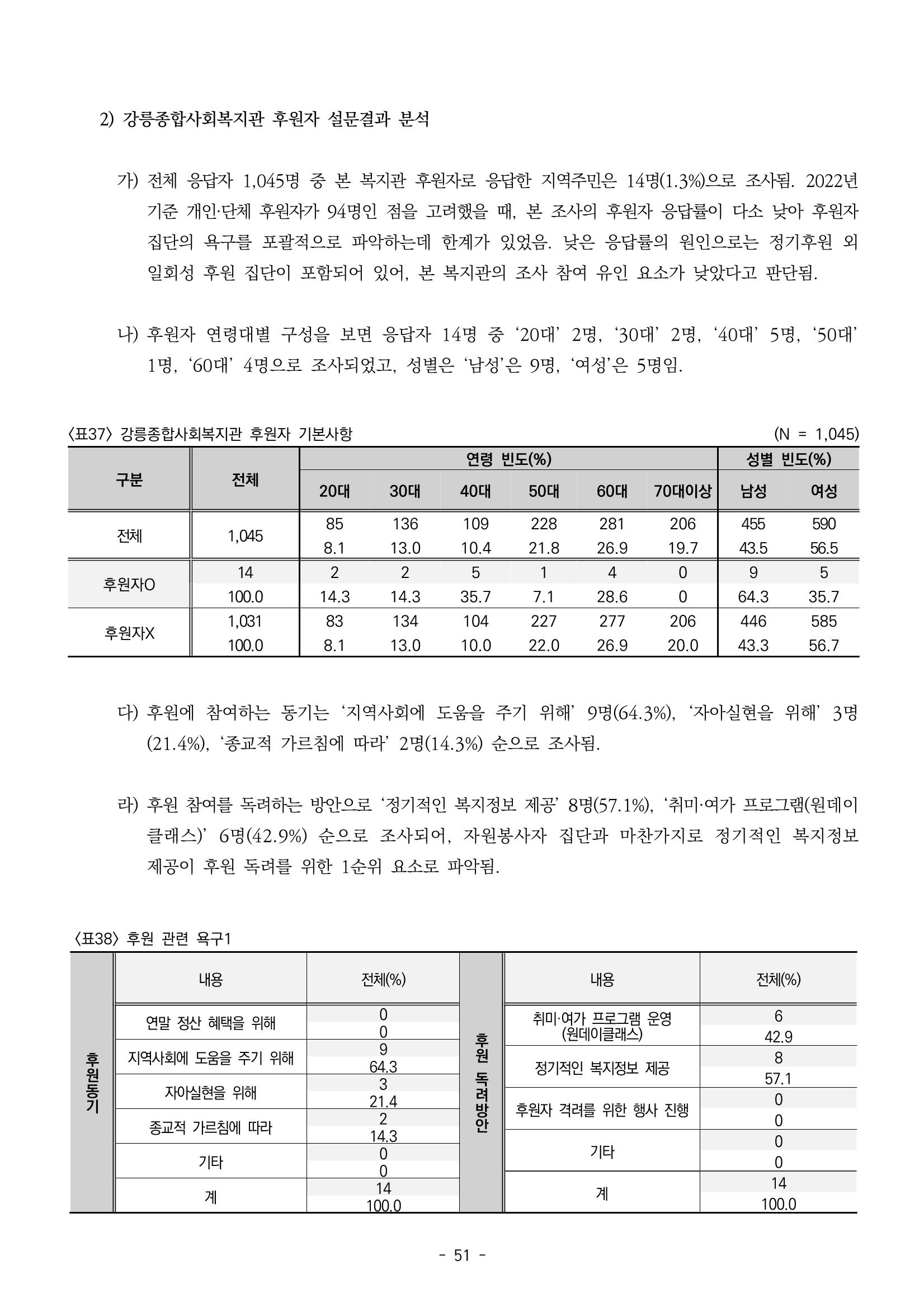 2022년 강릉종합사회복지관 지역사회 욕구조사 결과보고서 51페이지