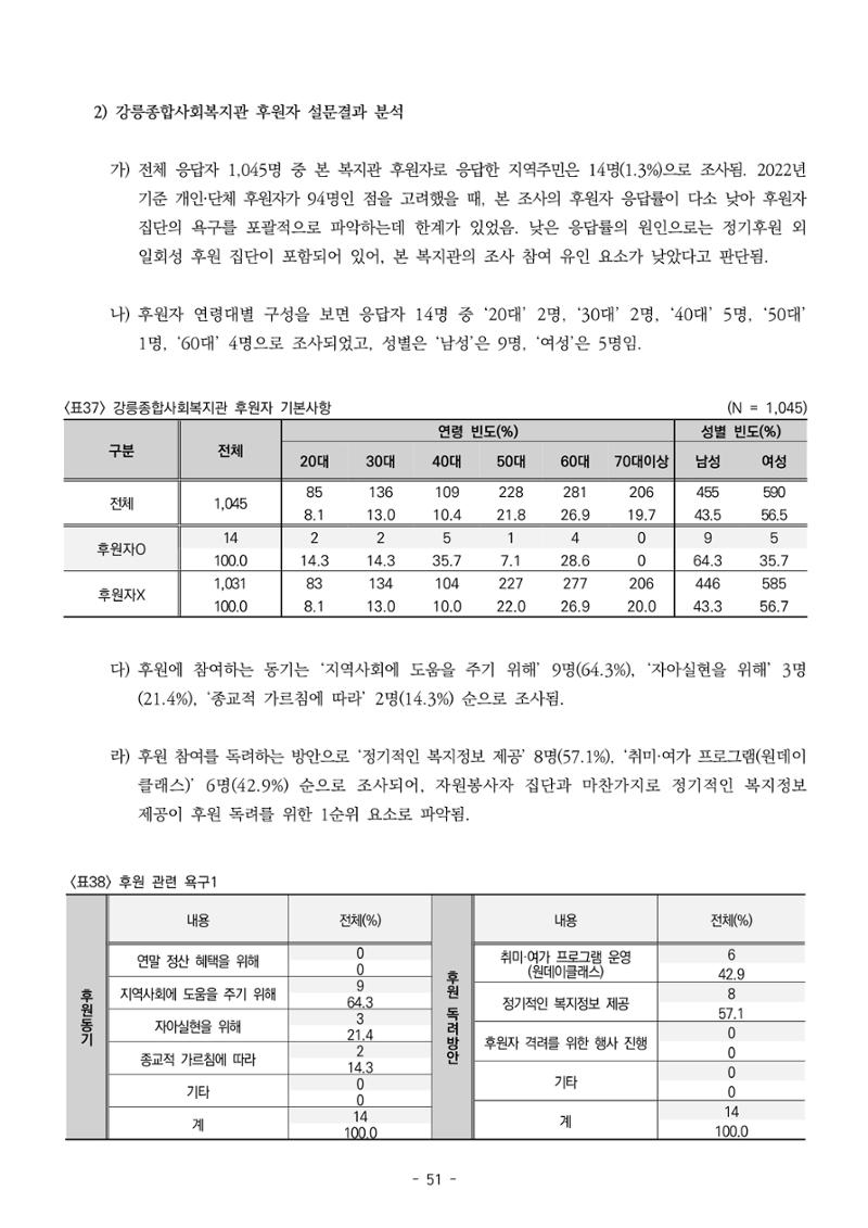 2022년 강릉종합사회복지관 지역사회 욕구조사 결과보고서 51페이지