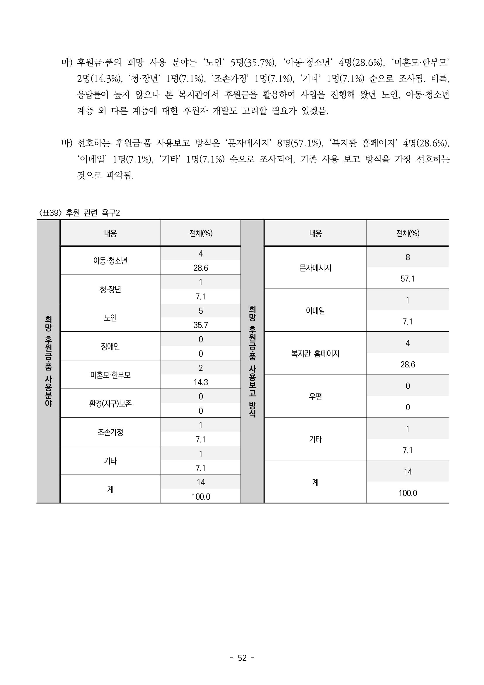2022년 강릉종합사회복지관 지역사회 욕구조사 결과보고서 52페이지
