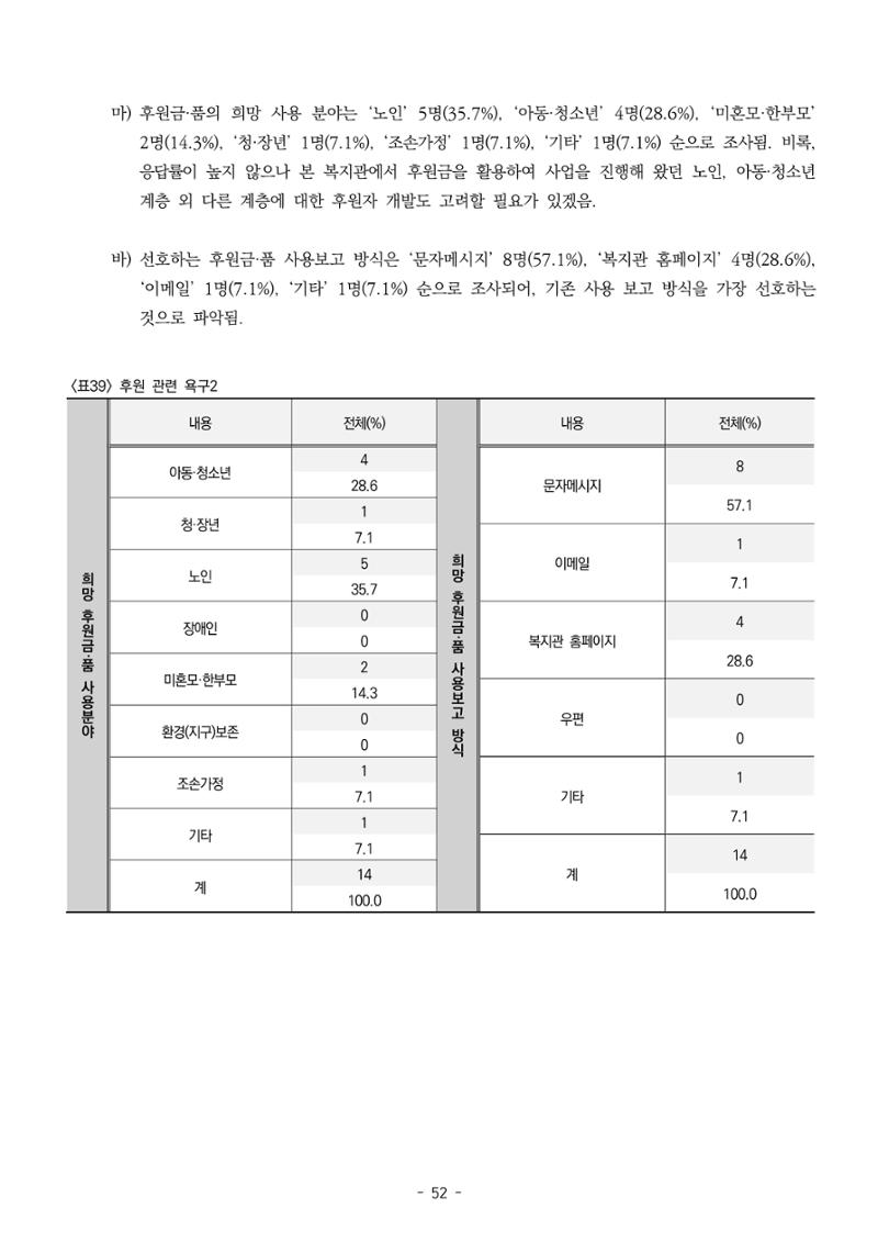 2022년 강릉종합사회복지관 지역사회 욕구조사 결과보고서 52페이지